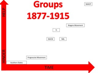 TIME
HELPHINDER
Southern States
Progressive Movement
NACW
TI
NBL
Niagara Movement
NAACP
 