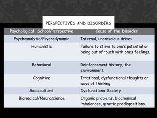 PERSPECTIVES AND DISORDERS

Psychological School/Perspective           Cause of the Disorder
 Psychoanalytic/Psychodynamic      Internal, unconscious drives
          Humanistic               Failure to strive to one’s potential or
                                   being out of touch with one’s feelings.


           Behavioral              Reinforcement history, the
                                   environment.
           Cognitive               Irrational, dysfunctional thoughts or
                                   ways of thinking.
         Sociocultural             Dysfunctional Society
    Biomedical/Neuroscience        Organic problems, biochemical
                                   imbalances, genetic predispositions.
 