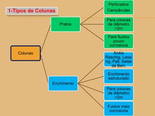 Colunas
Pratos
Perfurados
Campânulas
Para colunas
de diâmetro
>2m
Para fluidos
pouco
corrosivos
Enchimento
Anéis
Raschig, Lessi
ng, Pall, Selas
de Berl,
Enchimento
estruturado
Para colunas
de diâmetro
<2m
Fuidos mais
corrosivos
1-Tipos de Colunas
 