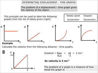 INTERPRETING DISPLACEMENT - TIME GRAPHS

                       The gradient of a displacement - time graph gives
                       the velocity of the object.

     This principle can be used to label the following            Steady speed   Stopped
     graphs from the list of labels given (right)                 Acceleration   Deceleration


d                        d                          d                       d




    Example        t                      t                            t                        t
    Calculate the velocity from the following distance - time graphs.

    1      d                               Gradient = Rise    =    10 = 2 ms-1
           10                                         Run           5

                                              So velocity is 2 ms-1

                                           The gradient of a graph is a measure of how
            0                     t
                             5             steep the graph is.
 