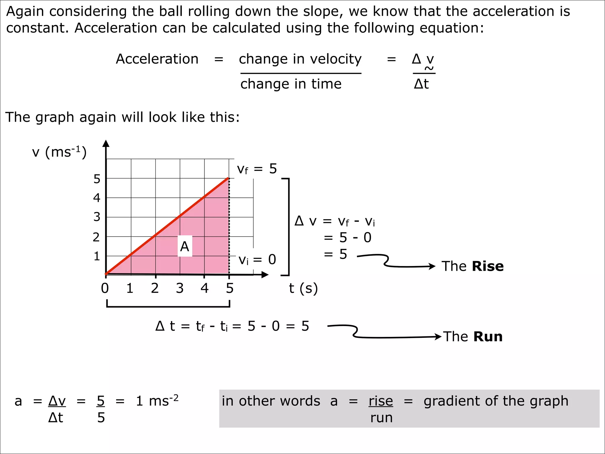 Again considering the ball rolling down the slope, we know that the acceleration is
constant. Acceleration can be calculated using the following equation:

                       Acceleration       =       change in velocity       =   ∆v
                                                                                ~
                                                  change in time               ∆t

The graph again will look like this:

    v (ms-1)
                                                  vf = 5
               5
               4
               3                                           ∆ v = vf - vi
               2                                               =5-0
                                A
               1                                  vi = 0       =5
                                                                                    The Rise
                   0    1   2   3     4       5            t (s)

                            ∆ t = tf - ti = 5 - 0 = 5
                                                                                    The Run



 a = ∆v = 5 = 1 ms-2                      in other words a = rise = gradient of the graph
     ∆t   5                                                  run
 