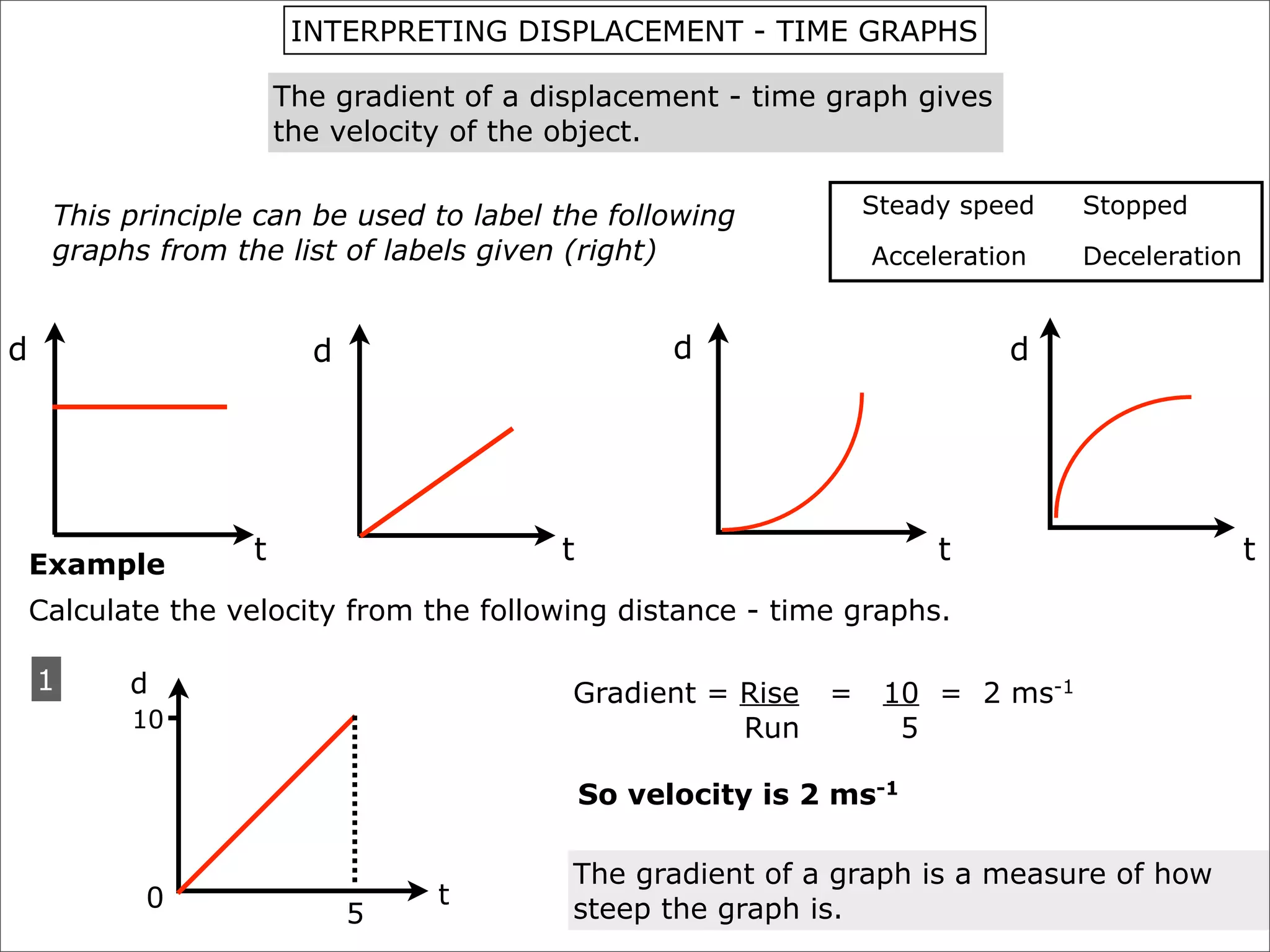 INTERPRETING DISPLACEMENT - TIME GRAPHS

                       The gradient of a displacement - time graph gives
                       the velocity of the object.

     This principle can be used to label the following            Steady speed   Stopped
     graphs from the list of labels given (right)                 Acceleration   Deceleration


d                        d                          d                       d




    Example        t                      t                            t                        t
    Calculate the velocity from the following distance - time graphs.

    1      d                               Gradient = Rise    =    10 = 2 ms-1
           10                                         Run           5

                                              So velocity is 2 ms-1

                                           The gradient of a graph is a measure of how
            0                     t
                             5             steep the graph is.
 