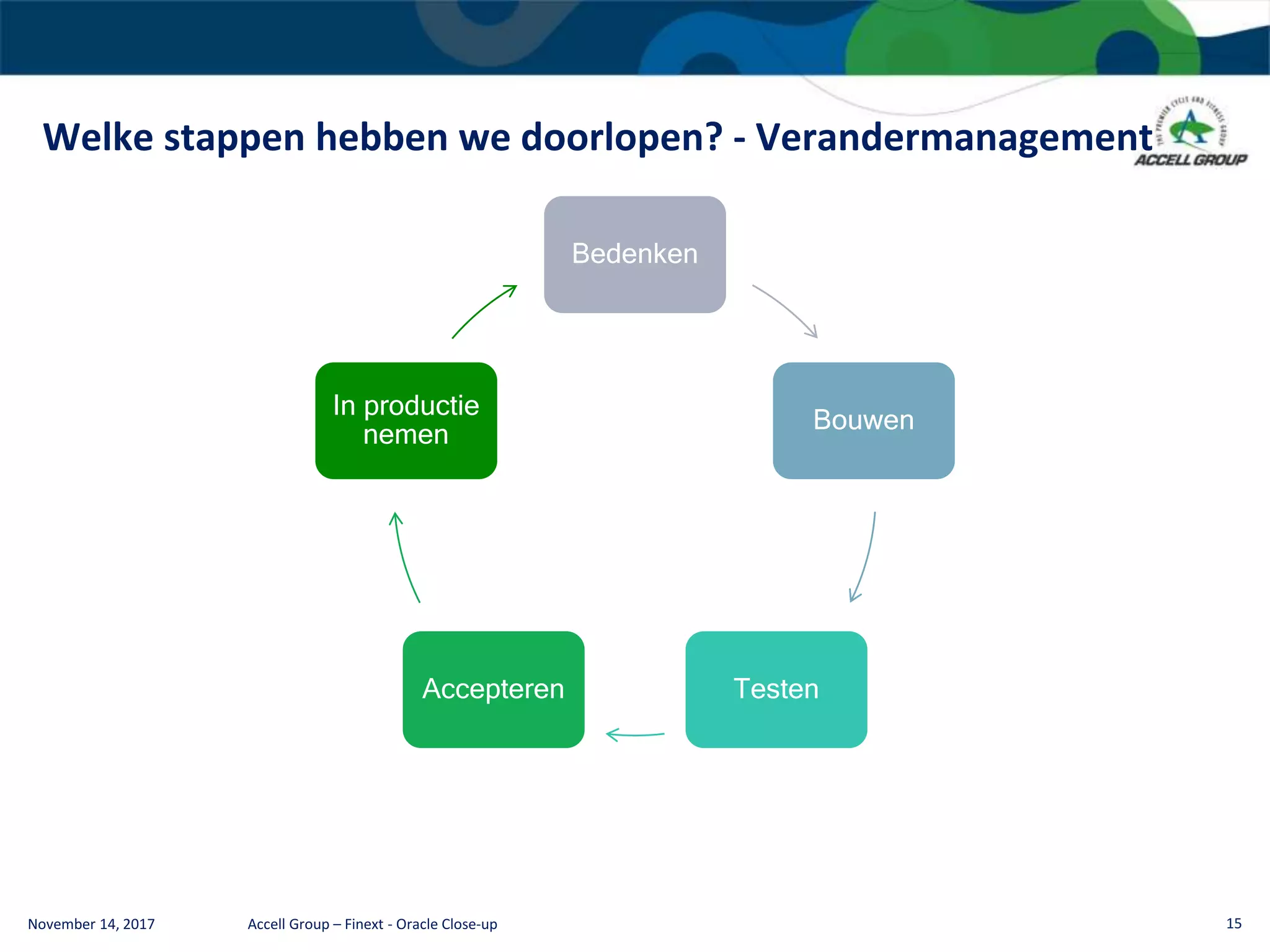 Accell Group – Finext - Oracle Close-up 15
Bedenken
Bouwen
TestenAccepteren
In productie
nemen
Welke stappen hebben we doorlopen? - Verandermanagement
November 14, 2017
 