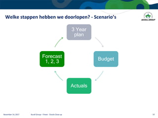 November 14, 2017 Accell Group – Finext - Oracle Close-up 14
3 Year
plan
Budget
Actuals
Forecast
1, 2, 3
Welke stappen hebben we doorlopen? - Scenario’s
 