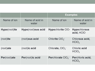 Examples
Name of ion Name of acid in
water
Name of ion Name of acid in
water
Hypo(root)ite Hypo(root)ous acid Hypochlorite ClO- Hypochlorous
acid, HClO
(root)ite (root)ous acid Chlorite ClO2
- Chlorous acid,
HClO2
(root)ate (root)ic acid Chlorate, ClO3
- Chloric acid
HClO3
Per(root)ate Per(root)ic acid Perchlorate ClO4
- Perchloric acid,
HClO4
 