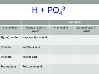 H + PO4
3-
Examples
Name of ion Name of acid in
water
Name of ion Name of acid in
water
Hypo(root)ite Hypo(root)ous acid
(root)ite (root)ous acid
(root)ate (root)ic acid
Per(root)ate Per(root)ic acid
 