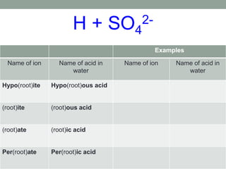 H + SO4
2-
Examples
Name of ion Name of acid in
water
Name of ion Name of acid in
water
Hypo(root)ite Hypo(root)ous acid
(root)ite (root)ous acid
(root)ate (root)ic acid
Per(root)ate Per(root)ic acid
 
