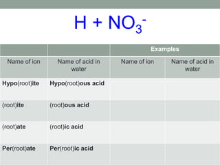 H + NO3
-
Examples
Name of ion Name of acid in
water
Name of ion Name of acid in
water
Hypo(root)ite Hypo(root)ous acid
(root)ite (root)ous acid
(root)ate (root)ic acid
Per(root)ate Per(root)ic acid
 