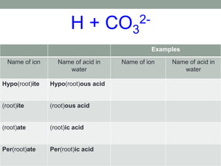 H + CO3
2-
Examples
Name of ion Name of acid in
water
Name of ion Name of acid in
water
Hypo(root)ite Hypo(root)ous acid
(root)ite (root)ous acid
(root)ate (root)ic acid
Per(root)ate Per(root)ic acid
 