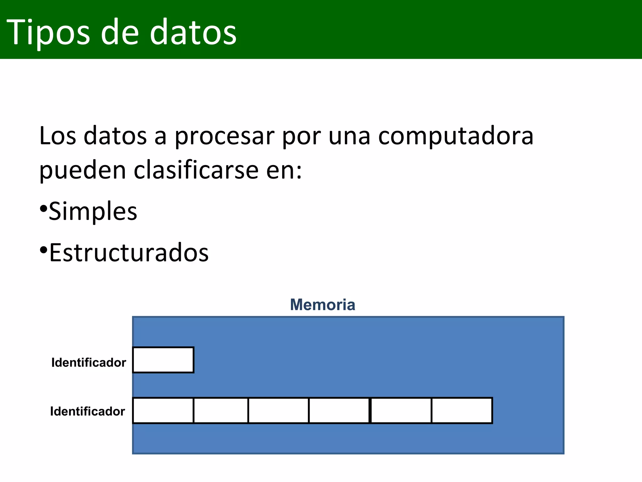 Los datos a procesar por una computadora 
pueden clasificarse en:
•Simples
•Estructurados
Tipos de datos
Identificador
Identificador
Memoria
 