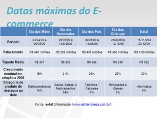 Datas máximas do E-commerce 