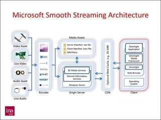 Microsoft Smooth Streaming Architecture




34
 