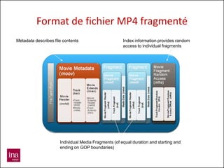 Format de fichier MP4 fragmenté
 Metadata describes file contents                      Index information provides random
                                                       access to individual fragments




                       Individual Media Fragments (of equal duration and starting and
                       ending on GOP boundaries)

35
 