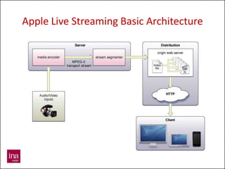 Apple Live Streaming Basic Architecture




38
 