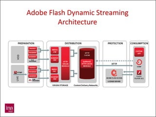 Adobe Flash Dynamic Streaming
              Architecture




40
 