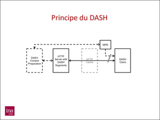 Principe du DASH
 