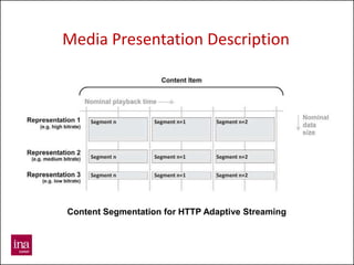 Media Presentation Description




Content Segmentation for HTTP Adaptive Streaming
 