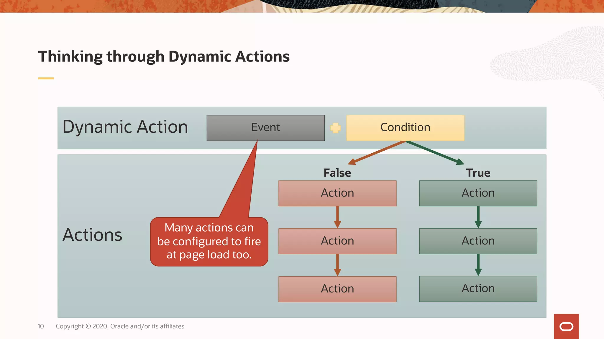 Copyright © 2020, Oracle and/or its affiliates10 Thinking through Dynamic Actions Actions Dynamic Action ActionAction ConditionEvent False True Action Action Action Action Many actions can be configured to fire at page load too. 