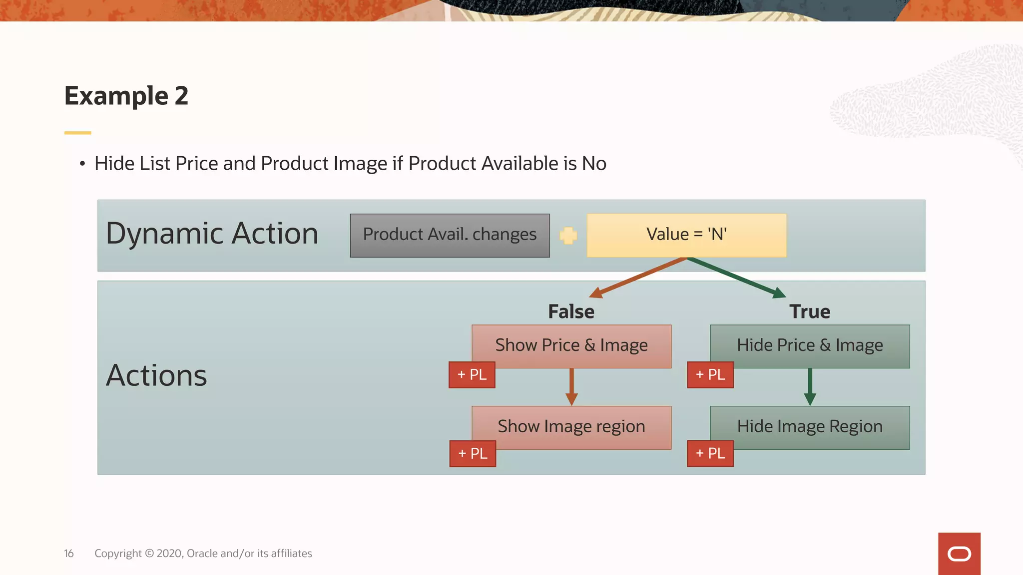 Copyright © 2020, Oracle and/or its affiliates16 • Hide List Price and Product Image if Product Available is No Example 2 Actions Dynamic Action Hide Price & ImageShow Price & Image Value = 'N'Product Avail. changes False True Show Image region Hide Image Region + PL + PL + PL + PL 