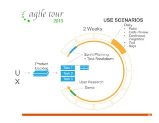 39
U
X
Product
Backlog
Sprint Planning
+ Task Breakdown
Demo
2 Weeks
Daily
• Patch
• Code Review
• Continuous
integration
• Test
• Bugs
Task 1
Task 2
Task 3
USE SCENARIOS
User Research
 