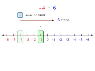 - 4 + 6
0 1 2 3 4 5 6- 1- 2- 3- 4- 5- 6 + + + + + +
3
+ means GO RIGHT
6 steps
 