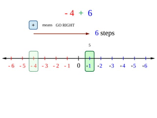 - 4 + 6
0 1 2 3 4 5 6- 1- 2- 3- 4- 5- 6 + + + + + +
5
+ means GO RIGHT
6 steps
 
