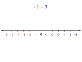- 2 - 3
0 1 2 3 4 5 6- 1- 2- 3- 4- 5- 6 + + + + + +
 