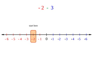 - 2 - 3
0 1 2 3 4 5 6- 1- 2- 3- 4- 5- 6 + + + + + +
start here
 