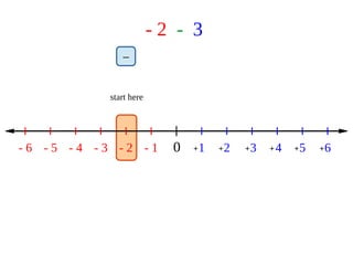 - 2 - 3
0 1 2 3 4 5 6- 1- 2- 3- 4- 5- 6 + + + + + +
start here
–
 