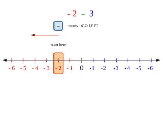 - 2 - 3
0 1 2 3 4 5 6- 1- 2- 3- 4- 5- 6 + + + + + +
start here
– means GO LEFT
 