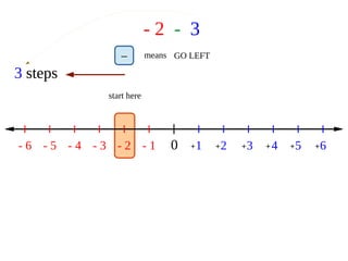 - 2 - 3
0 1 2 3 4 5 6- 1- 2- 3- 4- 5- 6 + + + + + +
start here
– means GO LEFT
3 steps
 
