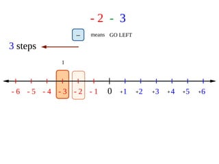 - 2 - 3
0 1 2 3 4 5 6- 1- 2- 3- 4- 5- 6 + + + + + +
1
means GO LEFT
3 steps
–
 