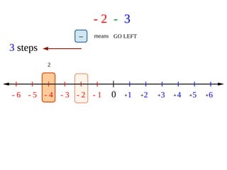 - 2 - 3
0 1 2 3 4 5 6- 1- 2- 3- 4- 5- 6 + + + + + +
2
means GO LEFT
3 steps
–
 