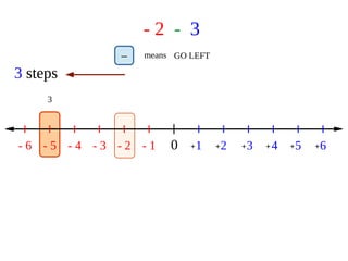 - 2 - 3
0 1 2 3 4 5 6- 1- 2- 3- 4- 5- 6 + + + + + +
3
means GO LEFT
3 steps
–
 