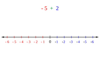 - 5 + 2
0 1 2 3 4 5 6- 1- 2- 3- 4- 5- 6 + + + + + +
 
