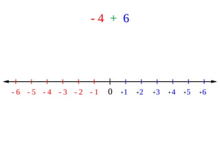 - 4 + 6
0 1 2 3 4 5 6- 1- 2- 3- 4- 5- 6 + + + + + +
 