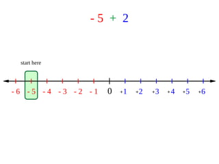 - 5 + 2
0 1 2 3 4 5 6- 1- 2- 3- 4- 5- 6 + + + + + +
start here
 