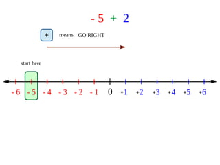 - 5 + 2
0 1 2 3 4 5 6- 1- 2- 3- 4- 5- 6 + + + + + +
start here
+ means GO RIGHT
 