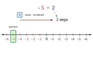 - 5 + 2
0 1 2 3 4 5 6- 1- 2- 3- 4- 5- 6 + + + + + +
start here
+ means GO RIGHT
2 steps
 