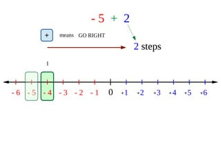 - 5 + 2
0 1 2 3 4 5 6- 1- 2- 3- 4- 5- 6 + + + + + +
1
+ means GO RIGHT
2 steps
 