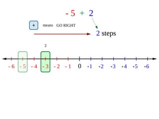 - 5 + 2
0 1 2 3 4 5 6- 1- 2- 3- 4- 5- 6 + + + + + +
2
+ means GO RIGHT
2 steps
 