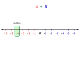 - 4 + 6
0 1 2 3 4 5 6- 1- 2- 3- 4- 5- 6 + + + + + +
start here
 