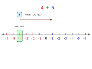 - 4 + 6
0 1 2 3 4 5 6- 1- 2- 3- 4- 5- 6 + + + + + +
start here
+ means GO RIGHT
 