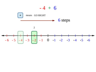 - 4 + 6
0 1 2 3 4 5 6- 1- 2- 3- 4- 5- 6 + + + + + +
2
+ means GO RIGHT
6 steps
 