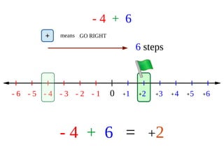 - 4 + 6
0 1 2 3 4 5 6- 1- 2- 3- 4- 5- 6 + + + + + +
6
+ means GO RIGHT
6 steps
- 4 + 6 = +2
 