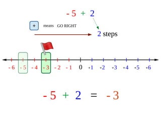 - 5 + 2
0 1 2 3 4 5 6- 1- 2- 3- 4- 5- 6 + + + + + +
2
+ means GO RIGHT
2 steps
- 5 + 2 = - 3
 