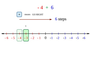 - 4 + 6
0 1 2 3 4 5 6- 1- 2- 3- 4- 5- 6 + + + + + +
1
+ means GO RIGHT
6 steps
 