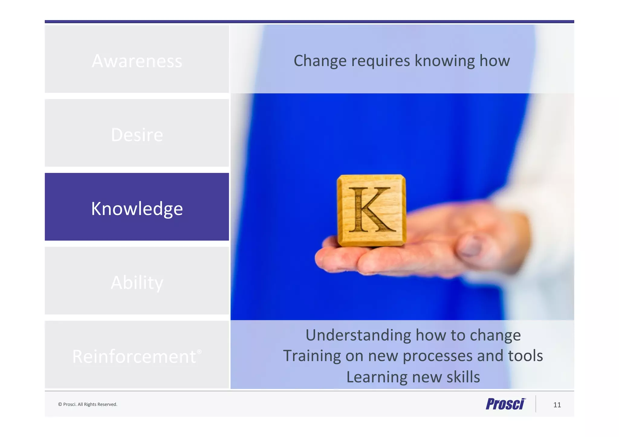 ©	Prosci.	All	Rights	Reserved.	 11	
Knowledge	
Ability	
Desire	
Awareness	
Reinforcement®	
Understanding	how	to	change	
Training	on	new	processes	and	tools		
Learning	new	skills	
Change	requires	knowing	how	
 