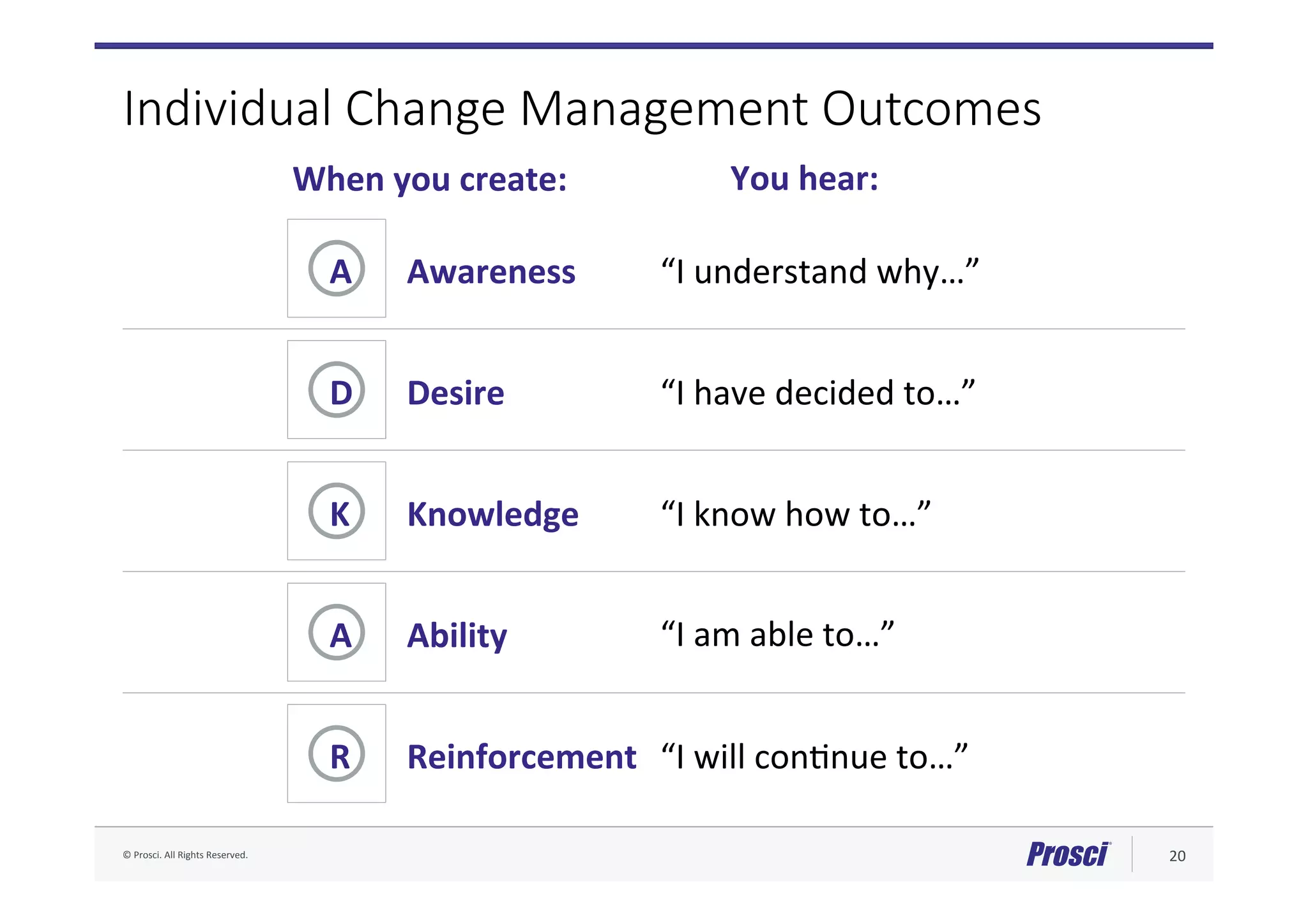 ©	Prosci.	All	Rights	Reserved.	 20	
Individual Change Management Outcomes
A Awareness	 “I	understand	why…”	
R Reinforcement	 “I	will	con@nue	to…”	
A Ability	 “I	am	able	to…”	
K Knowledge	 “I	know	how	to…”	
D Desire	 “I	have	decided	to…”	
When	you	create:	 You	hear:	
 