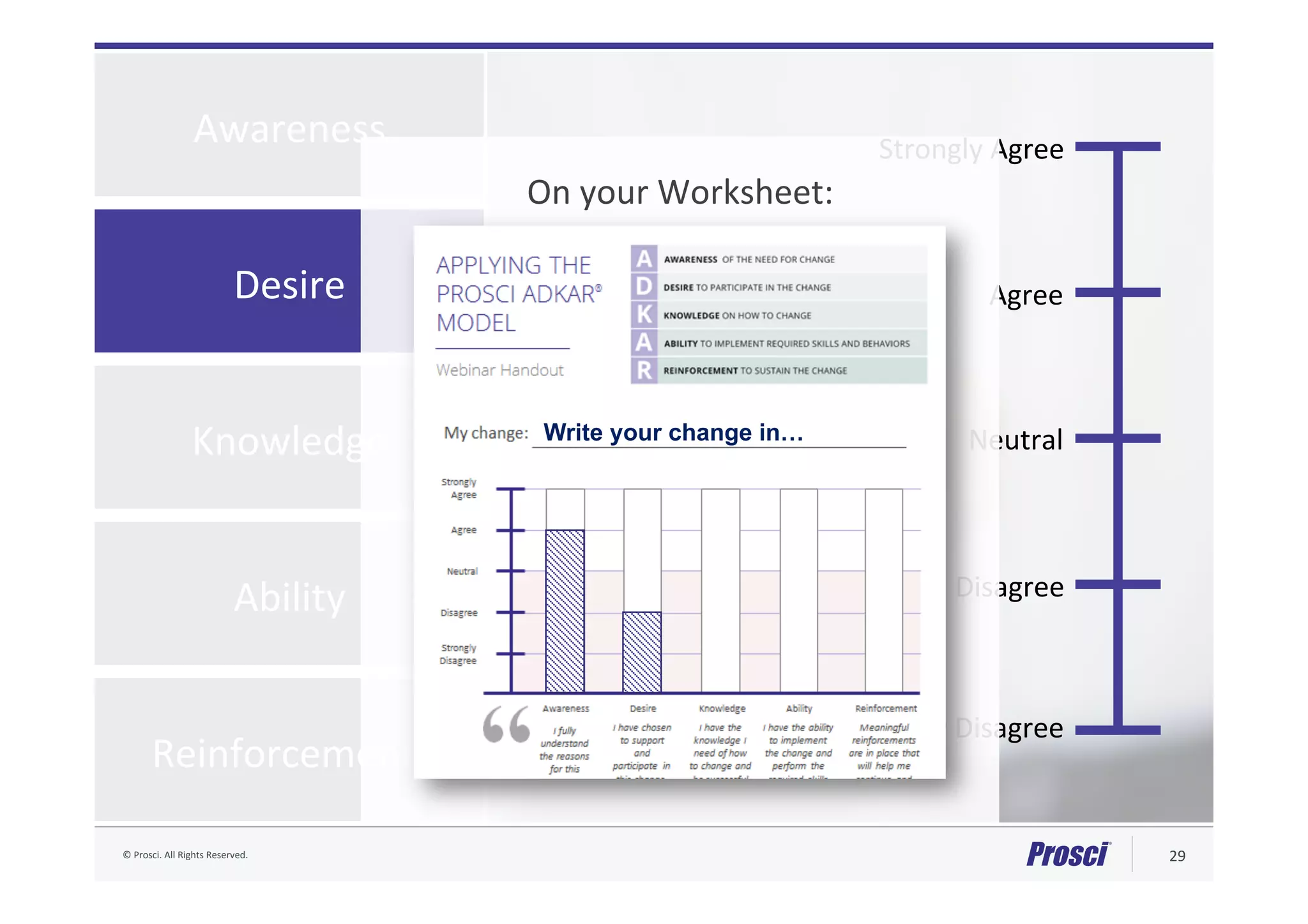 ©	Prosci.	All	Rights	Reserved.	 29	
Knowledge	
Ability	
Desire	
Awareness	
Reinforcement®	
Strongly	Agree	
Agree	
Neutral	
Disagree	
Strongly	Disagree	
“I	have	chosen	to	
support	and	
par6cipate	in	this	
change.	
On	your	Worksheet:	
	
	
	
	
	
	
	
	
	
	
Write your change in…
 